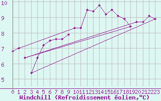 Courbe du refroidissement olien pour Neufchtel-Hardelot (62)