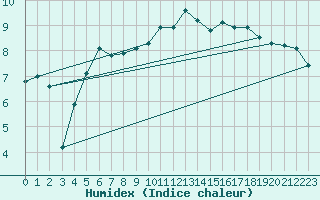 Courbe de l'humidex pour Ernage (Be)