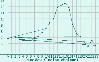Courbe de l'humidex pour Prostejov