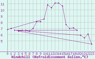 Courbe du refroidissement olien pour Manston (UK)