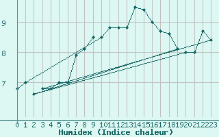 Courbe de l'humidex pour Odiham