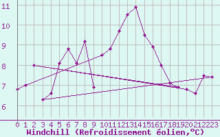 Courbe du refroidissement olien pour Cressier