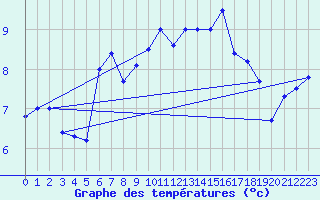 Courbe de tempratures pour Vf. Omu