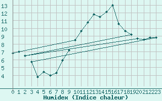 Courbe de l'humidex pour Glasgow (UK)