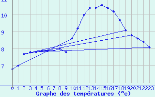 Courbe de tempratures pour Grues (85)