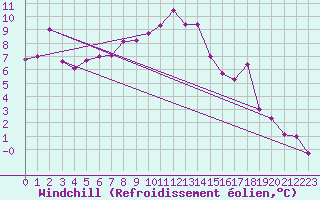 Courbe du refroidissement olien pour Grenoble/St-Etienne-St-Geoirs (38)