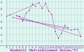 Courbe du refroidissement olien pour Aflenz