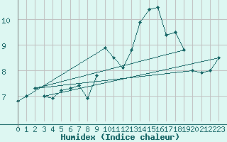 Courbe de l'humidex pour Ploudalmezeau (29)