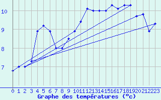 Courbe de tempratures pour Pointe de Socoa (64)