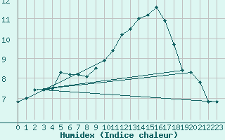 Courbe de l'humidex pour Biarritz (64)