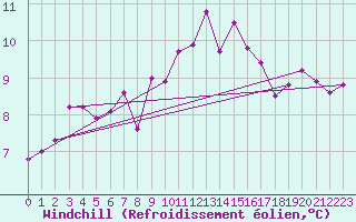 Courbe du refroidissement olien pour Lanvoc (29)