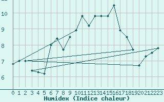 Courbe de l'humidex pour Vf. Omu