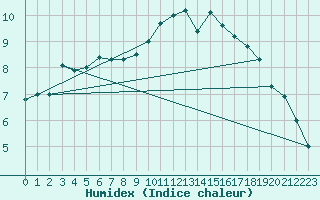 Courbe de l'humidex pour Calais / Marck (62)