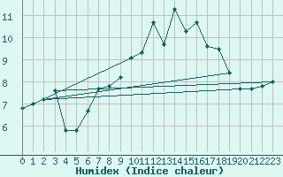 Courbe de l'humidex pour Rheinau-Memprechtsho