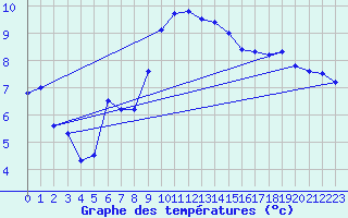 Courbe de tempratures pour Oron (Sw)