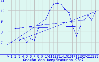 Courbe de tempratures pour Solenzara - Base arienne (2B)