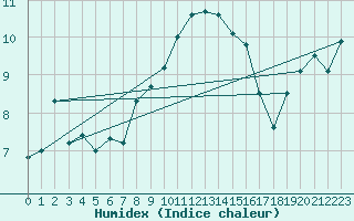 Courbe de l'humidex pour Solenzara - Base arienne (2B)