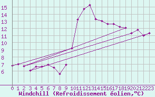 Courbe du refroidissement olien pour Zumaya Faro