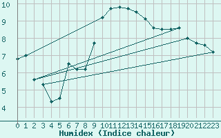 Courbe de l'humidex pour Oron (Sw)