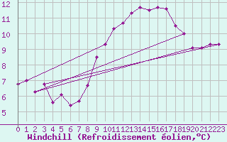 Courbe du refroidissement olien pour Montroy (17)