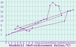 Courbe du refroidissement olien pour Saint-Martin-de-Londres (34)