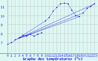 Courbe de tempratures pour Lanvoc (29)