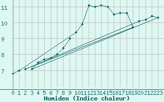 Courbe de l'humidex pour Essen