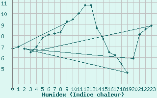 Courbe de l'humidex pour Stropkov, Tisinec