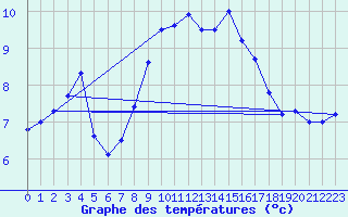 Courbe de tempratures pour Brest (29)