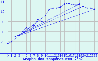 Courbe de tempratures pour Ploumanac