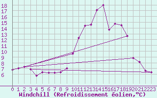 Courbe du refroidissement olien pour Saint-Come-d