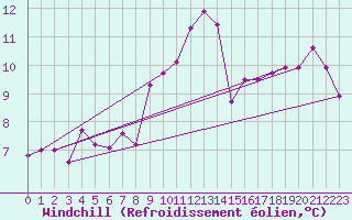 Courbe du refroidissement olien pour Salen-Reutenen