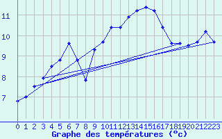 Courbe de tempratures pour Toussus-le-Noble (78)
