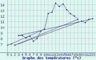 Courbe de tempratures pour Ile du Levant (83)