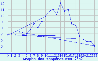 Courbe de tempratures pour Inverbervie