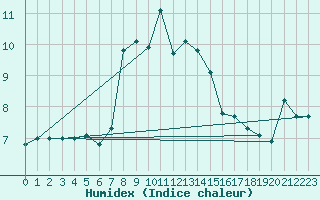 Courbe de l'humidex pour Pilatus