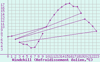 Courbe du refroidissement olien pour Saint-Germain-du-Puch (33)