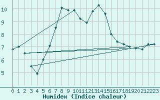 Courbe de l'humidex pour La Brvine (Sw)