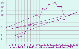 Courbe du refroidissement olien pour Chaumont (Sw)