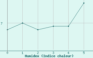 Courbe de l'humidex pour Ineu Mountain