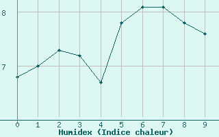 Courbe de l'humidex pour Bellengreville (14)