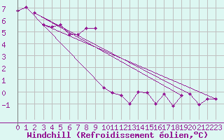Courbe du refroidissement olien pour Freudenstadt