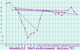 Courbe du refroidissement olien pour New Richmond East