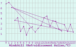 Courbe du refroidissement olien pour Oberstdorf