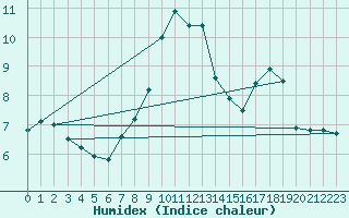 Courbe de l'humidex pour Finner