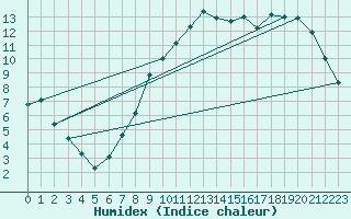 Courbe de l'humidex pour Corsept (44)