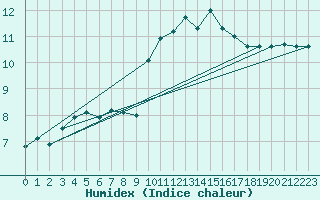 Courbe de l'humidex pour Valentia Observatory