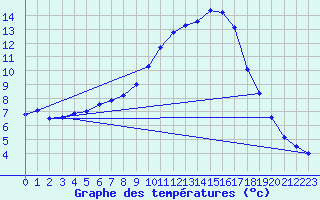 Courbe de tempratures pour Alsfeld-Eifa