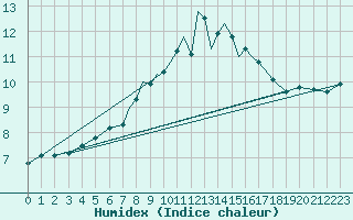 Courbe de l'humidex pour Scilly - Saint Mary's (UK)