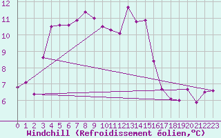 Courbe du refroidissement olien pour Harsfjarden